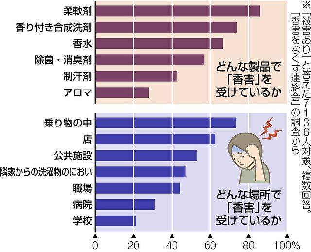 香害(こうがい)をご存知ですか？